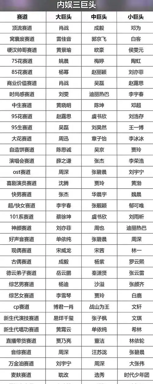 网友评选出的内娱三巨头|周深|贾玲|张杰|肖战|欧豪|张碧晨_网易订阅