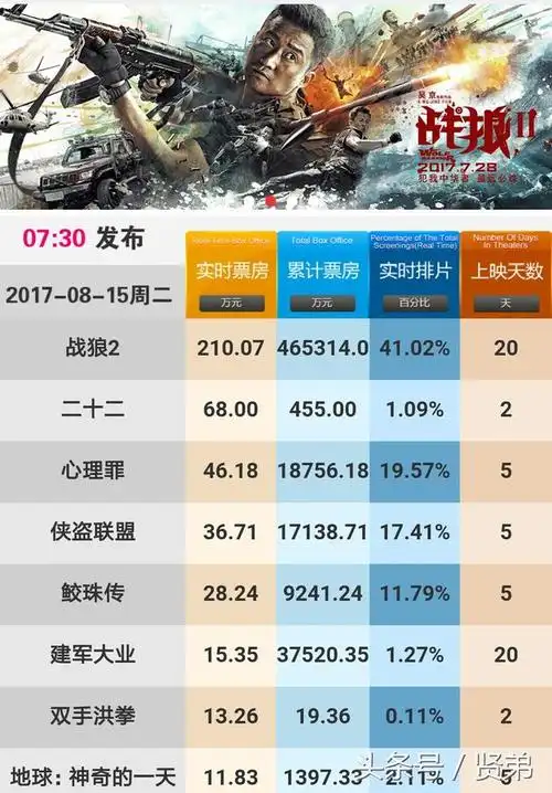 战狼2上映第19天单日票房仍强势破亿战狼2累计票房465亿