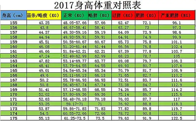 女生完美体重对照表!你符合标准了吗?