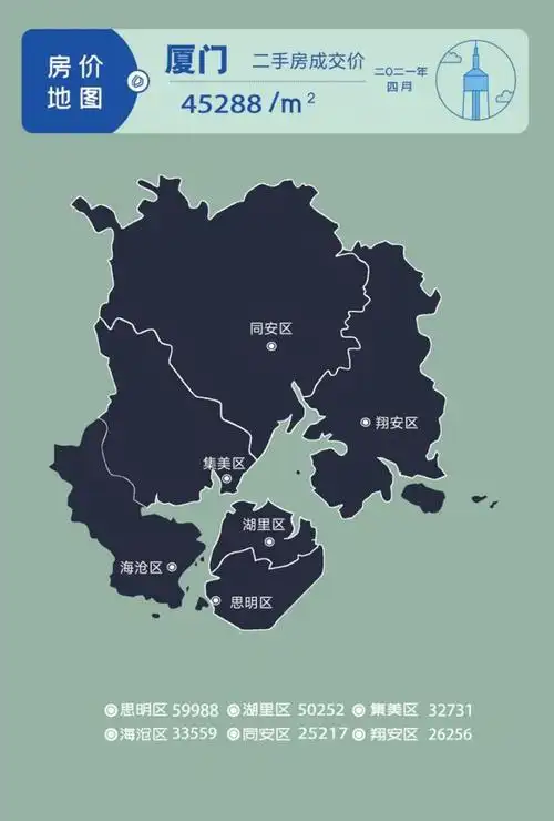 2020年厦门6个区常住人口一览思明区湖里区集美区超百万人