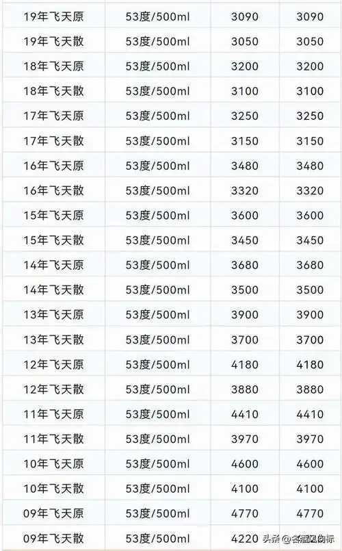 飞天茅台价格持续下跌 各大名酒风向标5月20日批发参考价