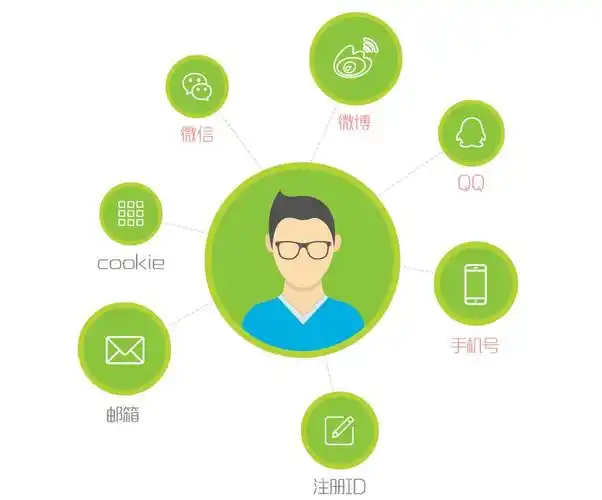 用户画像就是这样简单