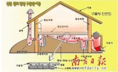 韩国"暖炕"结构图东北火炕王学林 摄近日,一条来自韩国的消息再次挑动