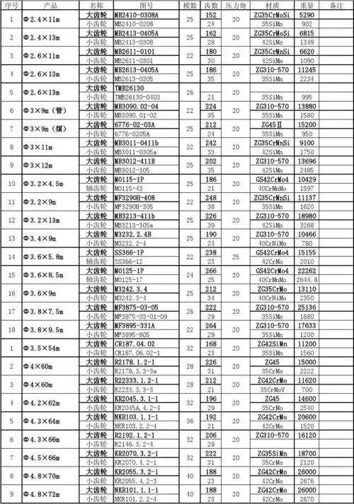 球磨机大小齿轮参数表
