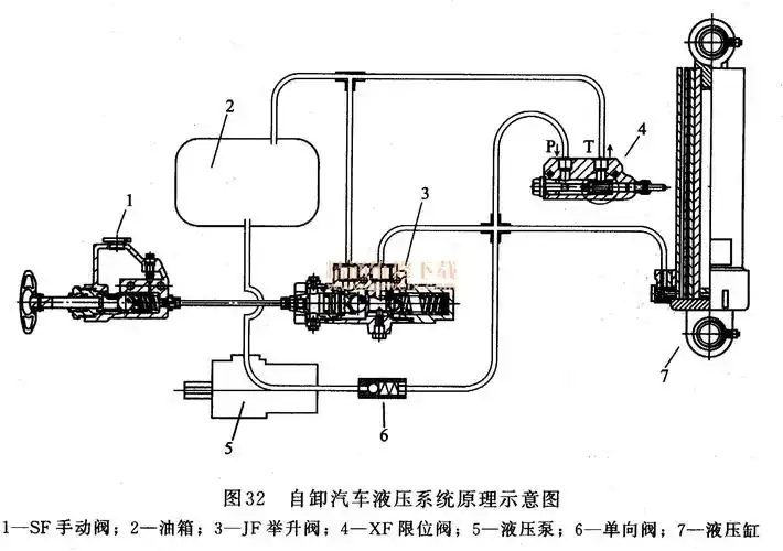 自卸系统的二种阀(sf手动阀,jf举升阀,xf限位阀)与其他车型相比其结构