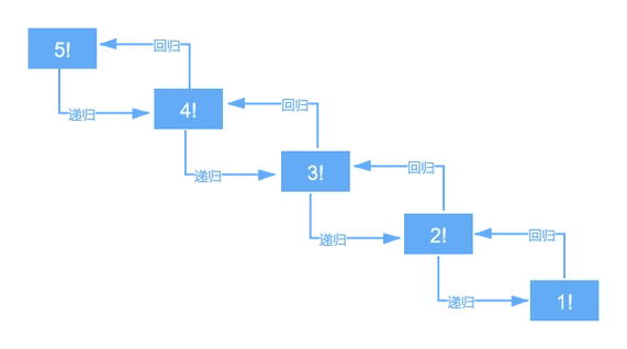 数据结构与算法之递归算法