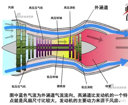 飞机发动机不就是一个煤气罐 风扇吗