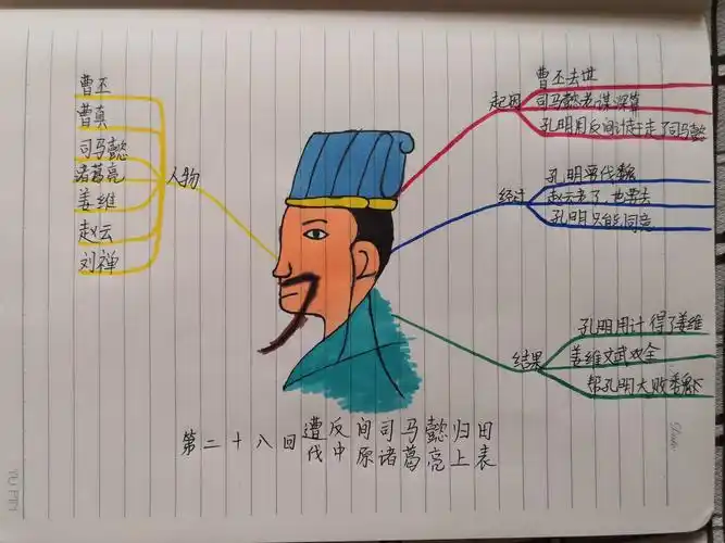 读《三国演义》,画思维导图 (这个诸葛亮是用1-12的数字画的,你看出来