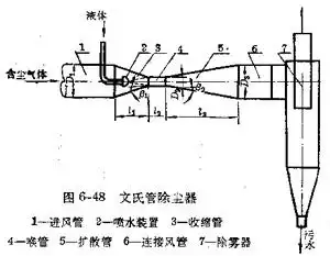 文氏管除尘器