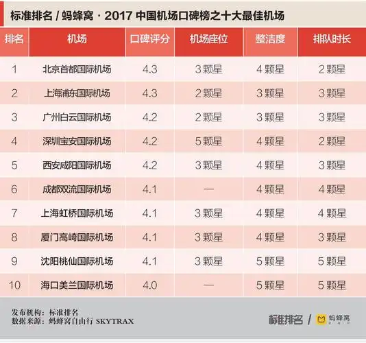2017中国机场口碑榜,十大机场遭网友差评