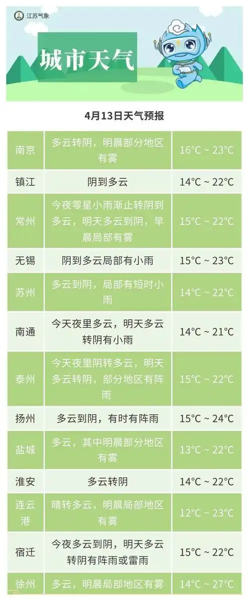 4月13日具体城市天气预报最高温度:全省26℃左右.