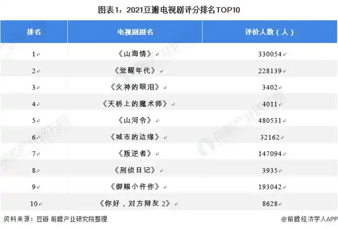 图表1:2021豆瓣电视剧评分排名top10