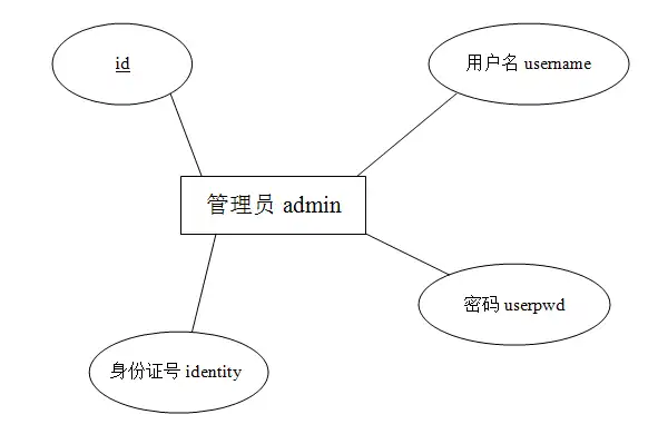 我这张数据表,谁能帮我做成er图