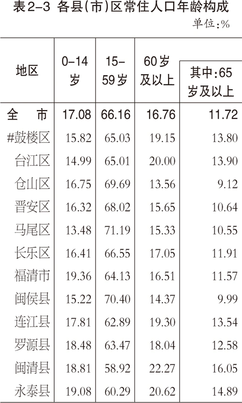 福州市第七次全国人口普查公报第二号县市区人口情况