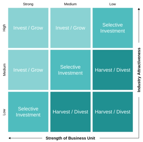 ge麦肯锡模型 | ge 麦肯锡矩阵 template