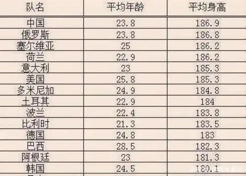 2厘米,意大利女排185.3厘米.