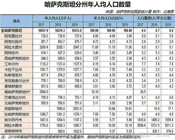 数据哈萨克斯坦分州面积gdp人均gdp和人口20172019