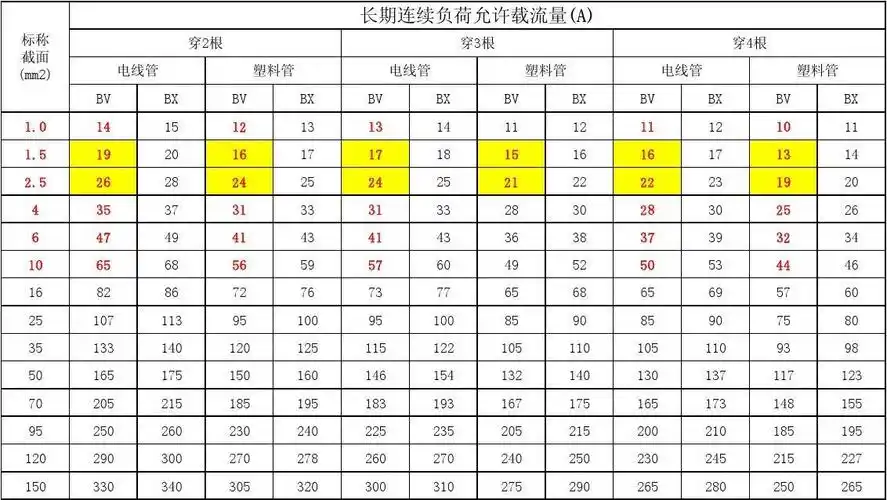 铜芯塑料,橡皮绝缘电线穿管敷设载流量 (导线最高允许工作温度65