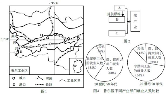 距离法国东北部铁矿较近,成为世界著名的工业区