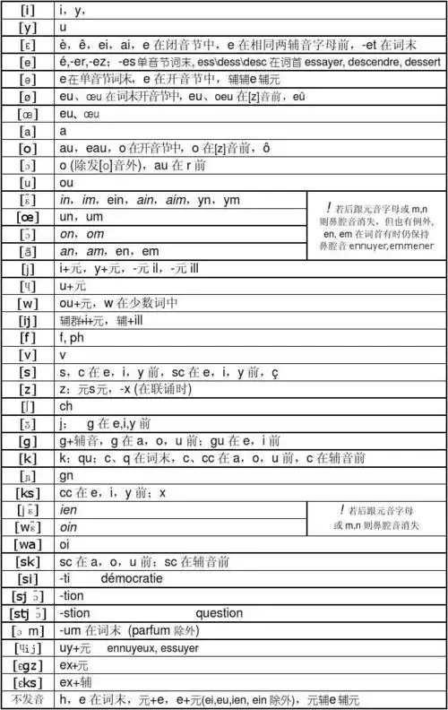 法语语音 法语资料 法语音素表 法语词汇表 音标发音方法 法语基础