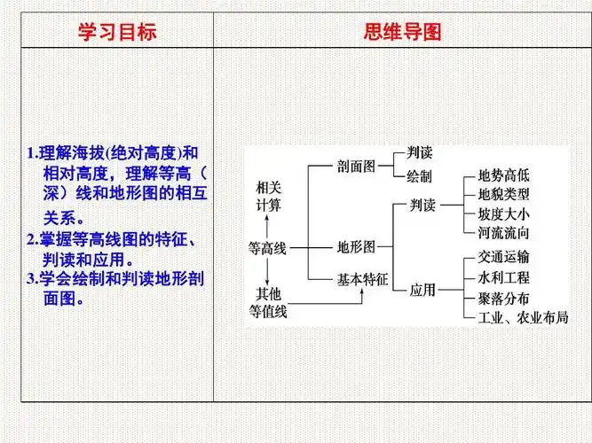2019年高考地理二轮专题复习课件:等高线地形图的判读(共51张ppt)答案