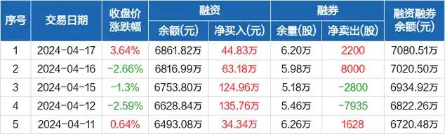 可孚医疗连续7日融资净买入累计49537万元0417