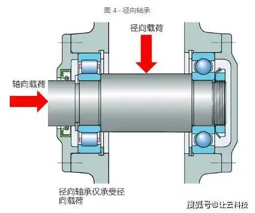 径向和推力轴承让云