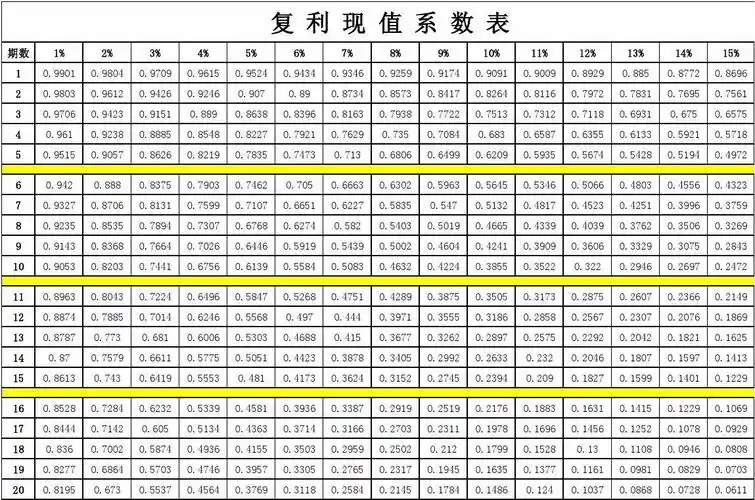 复利现值系数表