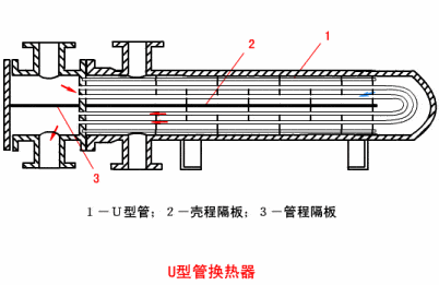 生动解读了换热器类型及工作原理