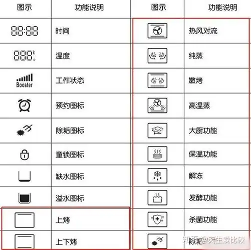 惠而浦蒸烤箱美食评测和单独蒸箱烤箱的区别是