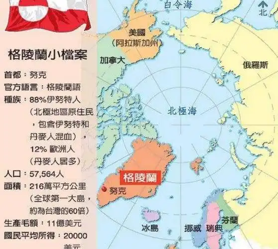 丹麦很富有而格陵兰很穷;第二,格陵兰环境恶劣人口稀少;第三,丹麦拥有