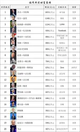 福布斯世界富豪榜