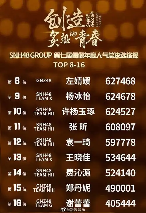 snh48年度总决选排名##孙芮第一