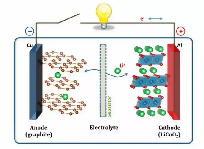 锂离子电池工作原理图 (图片来源:john b. goodenough,2013)