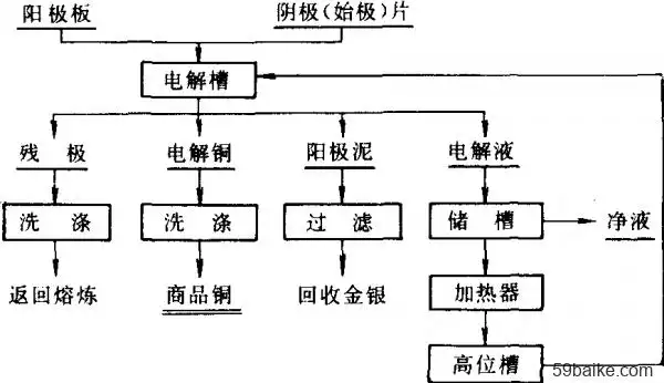 铜电解精炼原则流程