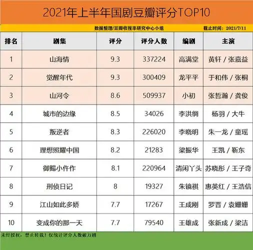 2021年上半年国剧豆瓣评分top10任君挑选