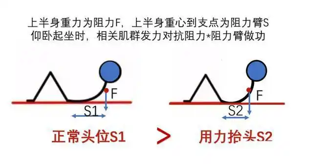 所以,发力是这样初中物理中的杠铃原理应该都还有印象吧?
