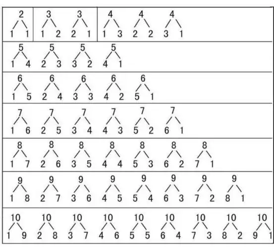 10以内的组成分成