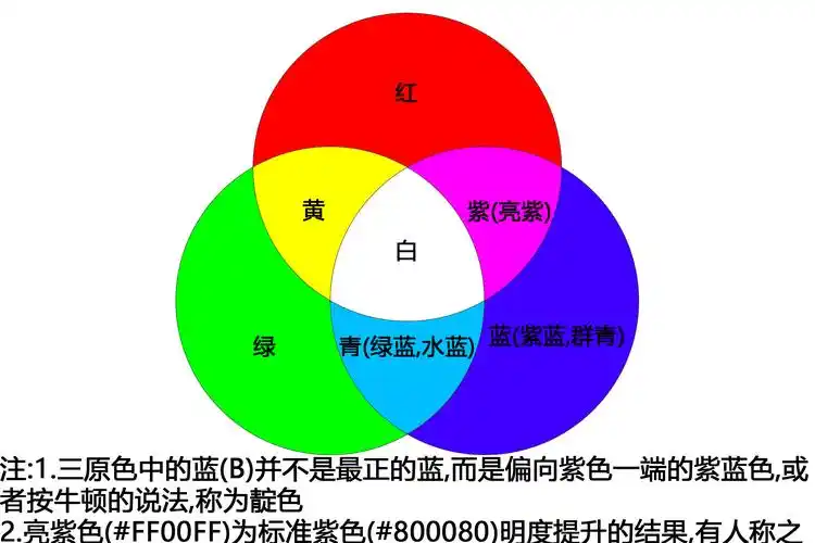 rgb这三种颜色的组合,几乎能形成所有的颜色.
