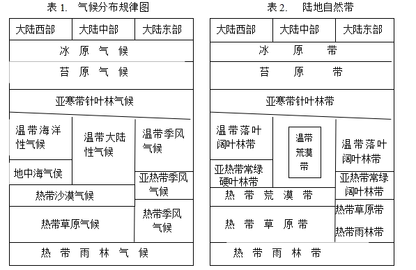 陆地环境受海陆分布,地形起伏,洋流等非地带性因素影响,使陆地自然