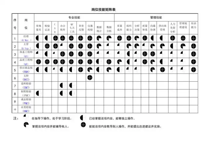 人员技能与素质矩阵表