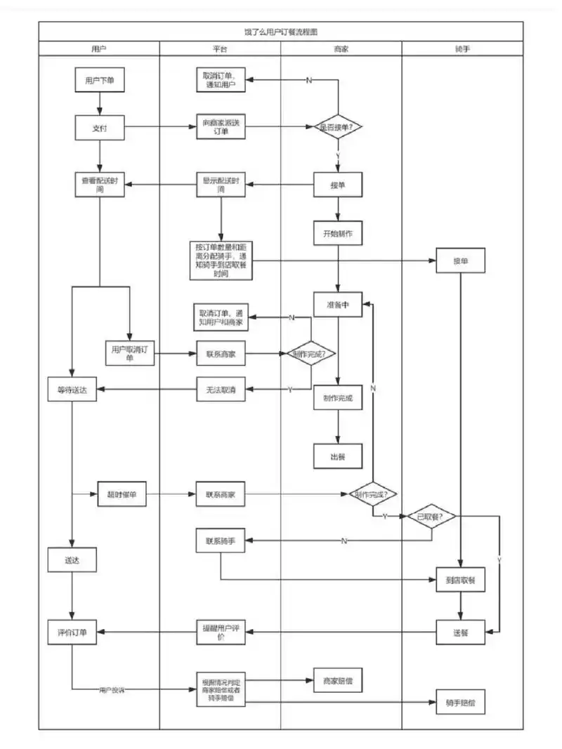 建议收藏,泳道图的绘制技巧泳道图绘制4个步骤 (1)设计参与该流程的不