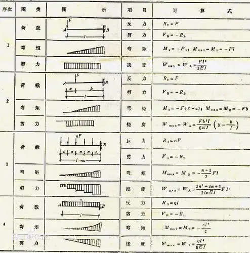 p data-id="gnx9mb8wvq">悬臂梁是在材料力学中为了便于计算分析而