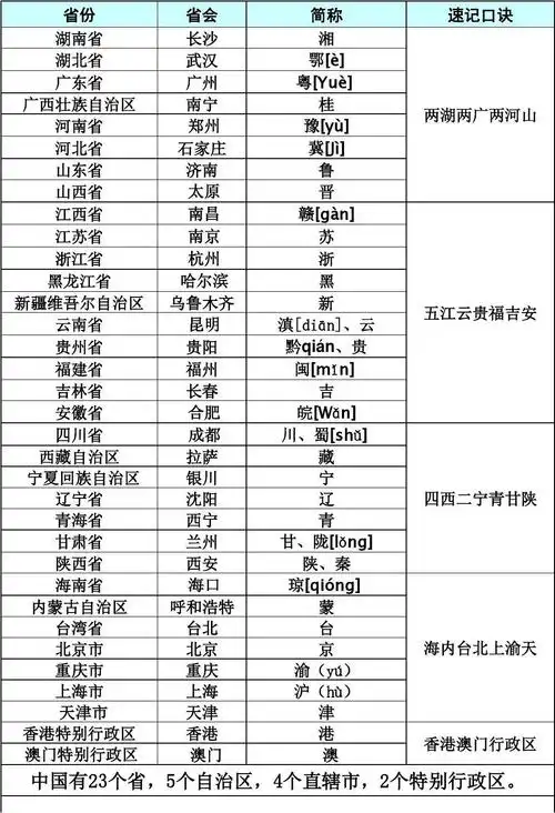 a3中国省份,省会,简称及速记口诀