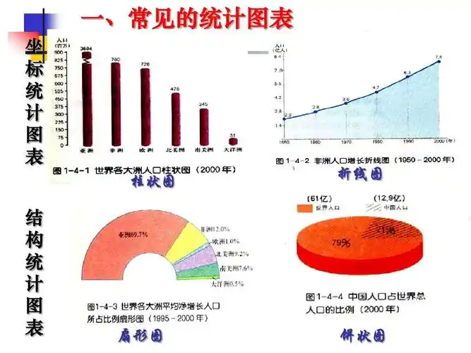 一,常见的统计图表 坐 标 统 计    表 柱状图 折线图 结 构 统 计
