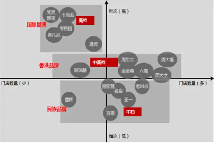 图表 国内珠宝企业品牌矩阵