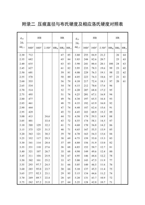 压痕直径与布氏硬度及相应洛氏硬度对照表_第1页