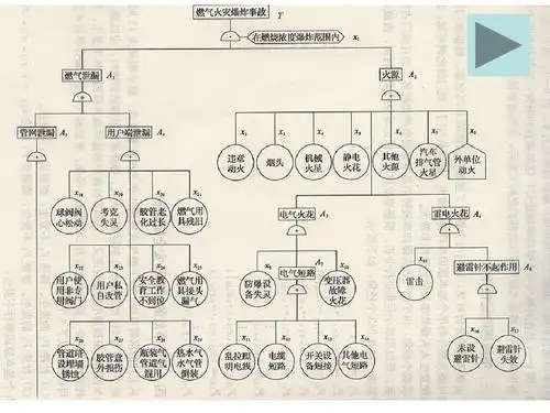天然气火灾爆炸事故树分析