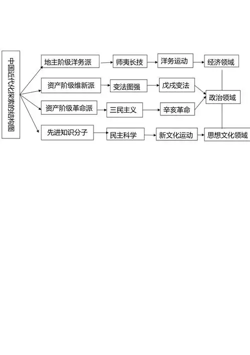 中国近代化探索单元结构图