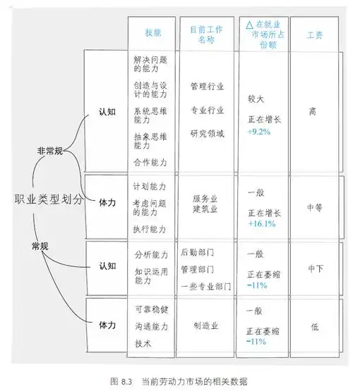 逻辑树清楚地表明,非常规认知工作(例如最近出现的一些新职业,社交